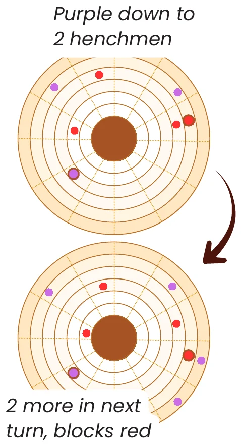 Rulebook diagram: purple is down to 2 henchmen, and 2 more placed next turn block red