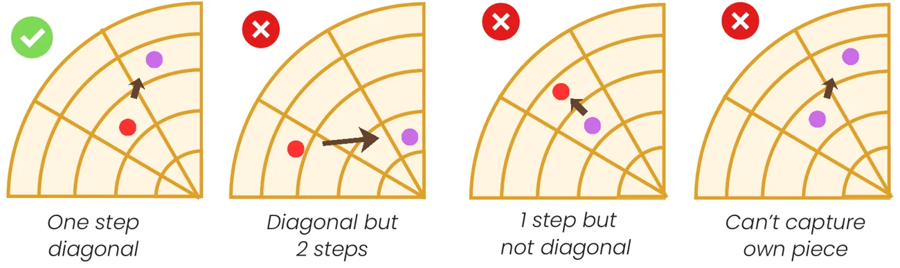 Four capture examples: one step diagonal is allowed; diagonal but two steps, one step but not diagonal, and capturing your own piece are not